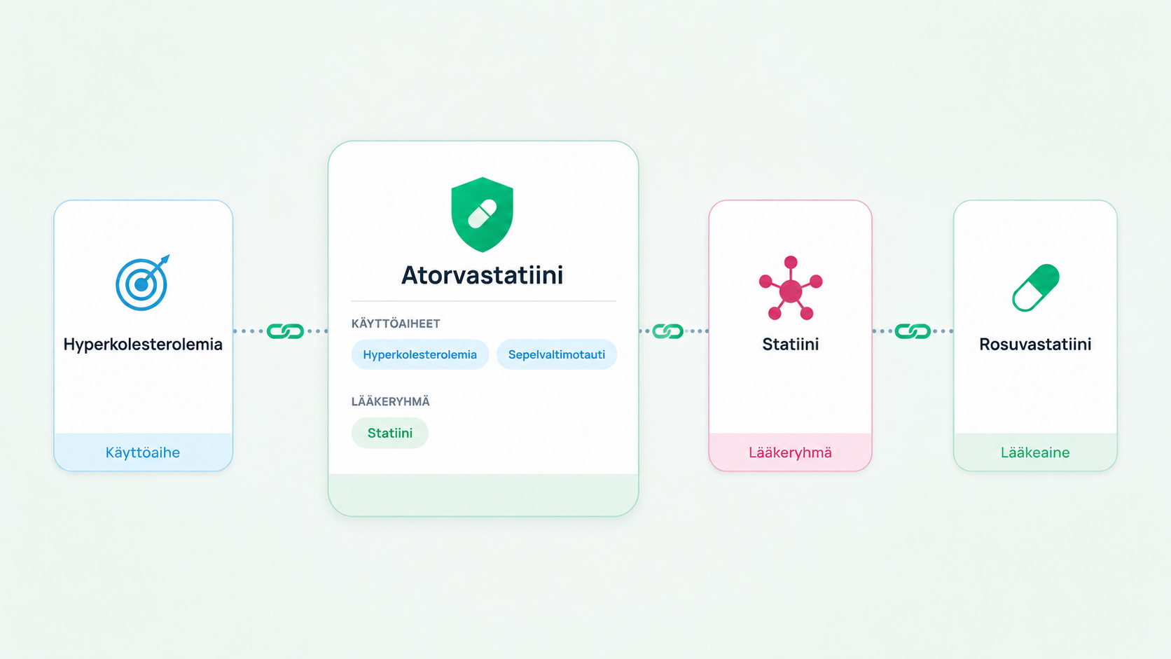 MediChain illustration: linking medicine cards by indication and drug class